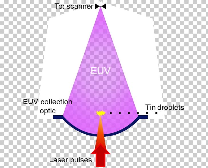 Extreme Ultraviolet Lithography Free-electron Laser GlobalFoundries ASML Holding PNG, Clipart, Angle, Area, Asml Holding, Brand, Cone Free PNG Download