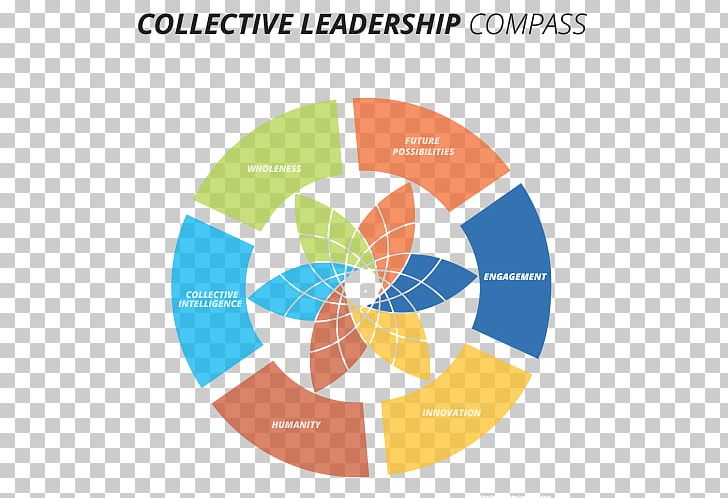 Collective Leadership Collaborative Leadership Collaboration Management PNG, Clipart, Brand, Circle, Collaboration, Collaborative Leadership, Collective Free PNG Download