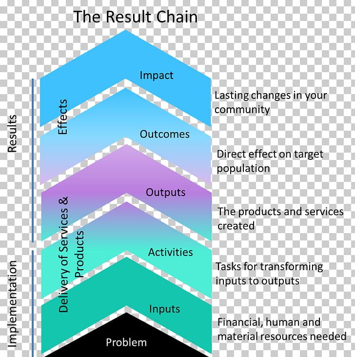 Result Diagram Chain Brand PNG, Clipart, Angle, Area, Brand, Chain, Diagram Free PNG Download