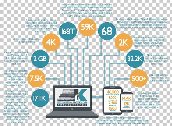 Infographic Information Technology Information Technology Network Operations Center PNG, Clipart, Brand, Communication, Computer Software, Diagram, Document Free PNG Download