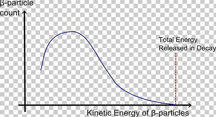 Beta Decay Kinetic Energy Neutrino Electron PNG, Clipart, Angle, Area, Atomic Nucleus, Auger Effect, Beta Decay Free PNG Download