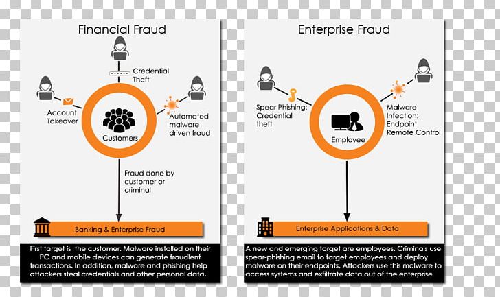 Graphic Design Brand Diagram PNG, Clipart, Art, Brand, Communication, Cyber Crime, Diagram Free PNG Download