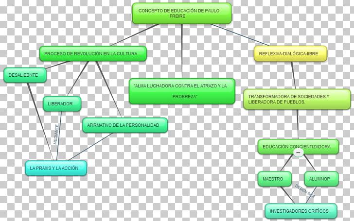 Concept Map Technology Information PNG, Clipart, Angle, Caijiao, Concept, Concept Map, Information Free PNG Download