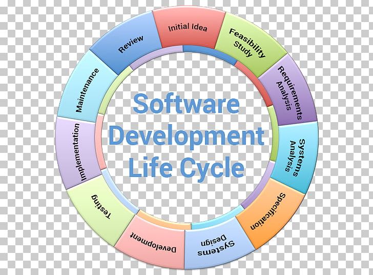 Systems Development Life Cycle Product Lifecycle Software Development Secondary Malignant Neoplasm Biological Life Cycle PNG, Clipart, Area, Biological Life Cycle, Brand, Career, Center Free PNG Download