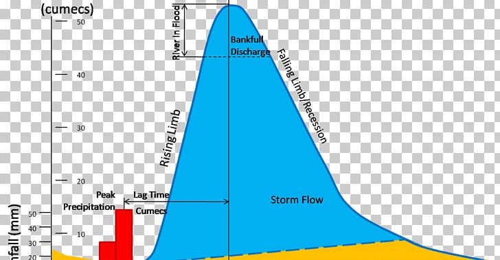 Hydrograph Streamflow Storm Discharge PNG, Clipart, Angle, Area, Baseflow, Cone, Cubic Meter Per Second Free PNG Download