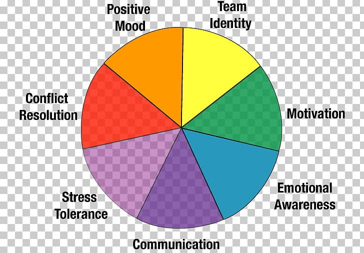 Social Intelligence Emotional Intelligence Intelligence Quotient PNG, Clipart, Angle, Area, Brand, Circle, Coaching Free PNG Download