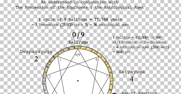 The Gnostic Circle: A Synthesis In The Harmonies Of The Cosmos Kali Yuga Satya Yuga Vedas PNG, Clipart, Angle, Area, Axial Precession, Circle, Diagram Free PNG Download