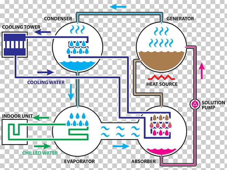 Absorption Refrigerator Chiller Heat Pump And Refrigeration Cycle PNG, Clipart, Absorption, Absorption Refrigerator, Adsorption, Air Conditioning, Angle Free PNG Download