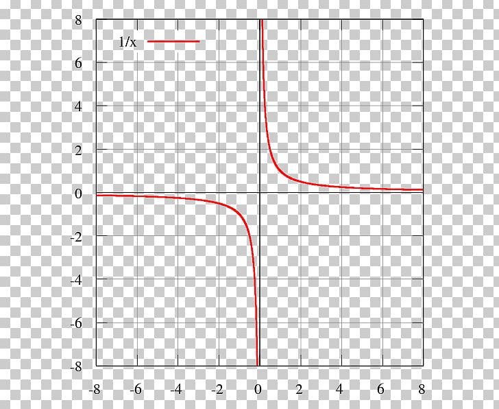 Gnuplot Function PNG, Clipart, Angle, Area, Calculus Of Mathematical Functions, Circle, Diagram Free PNG Download