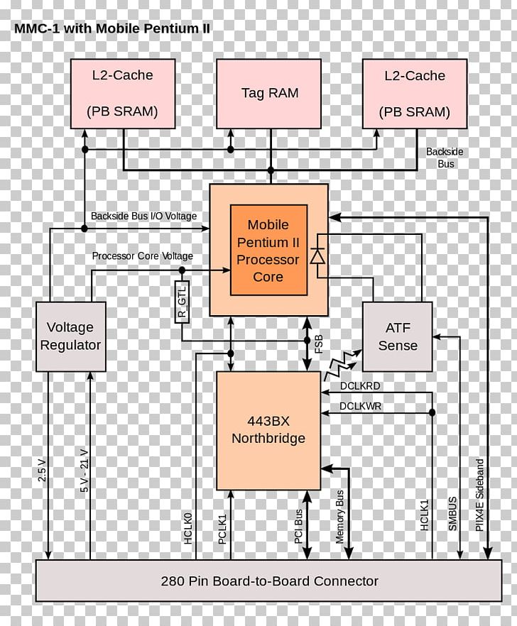 Back-side Bus Intel Front-side Bus Central Processing Unit PNG, Clipart, Angle, Area, Bus, Cache, Central Processing Unit Free PNG Download