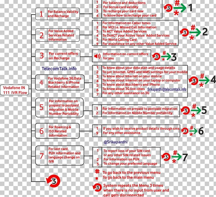 Customer Service Vodafone Interactive Voice Response Mobile Phones PNG, Clipart, Area, Brand, Customer, Customer Service, Diagram Free PNG Download