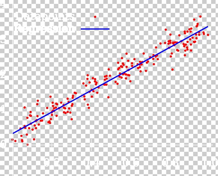 Regression Analysis Scatter Plot Linear Regression Machine Learning Variables PNG, Clipart, Algorithm, Angle, Area, Bayesian Inference, Correlation And Dependence Free PNG Download