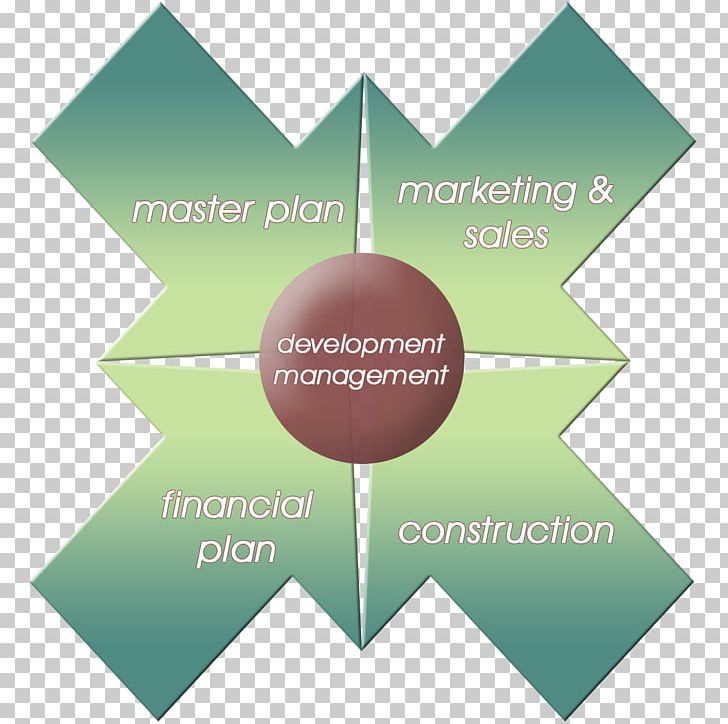 Property Developer Real Estate Marketing Estate Agent Diagram PNG, Clipart, Brand, Broker, Business Plan, Circle, Diagram Free PNG Download