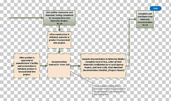 Flowchart Diagram Checklist Business PNG, Clipart, Angle, Area, Business, Chart, Chart Material Free PNG Download