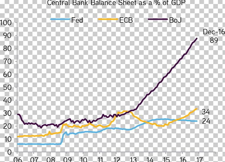 Quantitative Easing Central Bank Stimulus Dot Plot PNG, Clipart, Angle, Area, Bank, Central Bank, Chart Free PNG Download