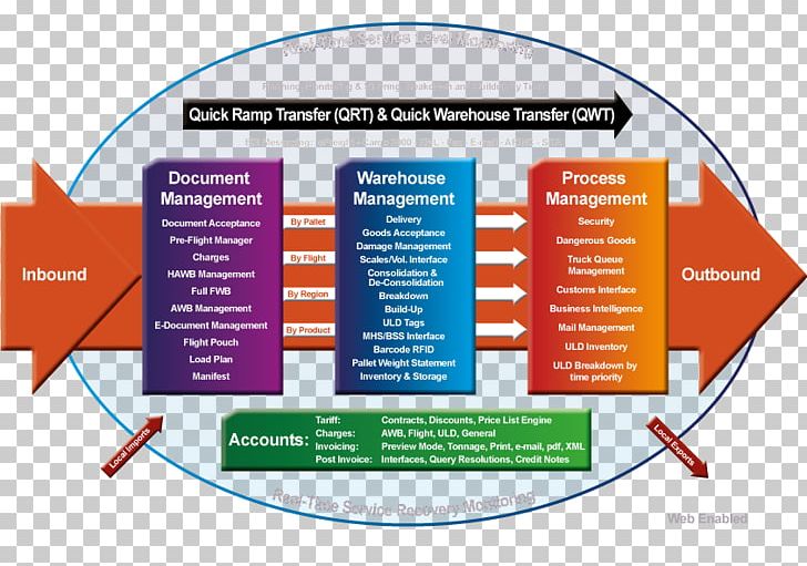 Management System Hermes Logistics Technologies Limited Cargo Management System PNG, Clipart, Air Cargo, Aircraft Ground Handling, Area, Brand, Business Process Free PNG Download