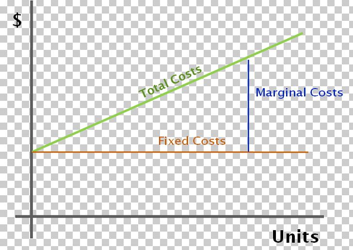 Marginal Cost Total Cost Production Fixed Cost PNG, Clipart, Angle, Area, Business, Cost, Diagram Free PNG Download