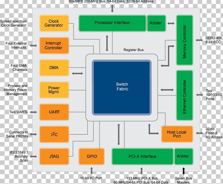 Conventional PCI Computer Program Northbridge Central Processing Unit Host PNG, Clipart, Area, Brand, Central Processing Unit, Computer Program, Computer Software Free PNG Download