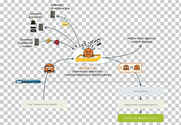 Palo Alto Networks Next-Generation Firewall Advanced Persistent Threat Sandbox PNG, Clipart, Advanced Persistent Threat, Antivirus Software, Attack, Communication, Computer Network Free PNG Download