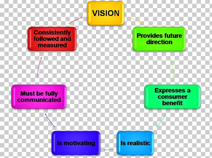 Vision Statement Mission Statement Strategic Planning Goal Business Plan PNG, Clipart, Brand, Business, Business Plan, Communication, Electronics Accessory Free PNG Download