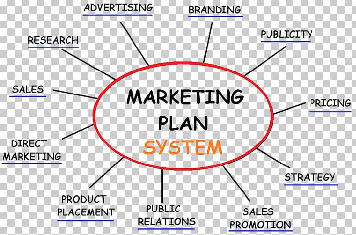 Marketing Plan Advertising Marketing Strategy PNG, Clipart, Angle, Area, Blue, Business, Business Plan Free PNG Download