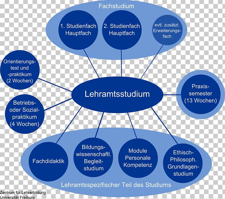 Lehramtsstudium Studia Wyższe Staatsexamen University School Teacher PNG, Clipart, Academic Term, Brand, Circle, Communication, Competencia Free PNG Download