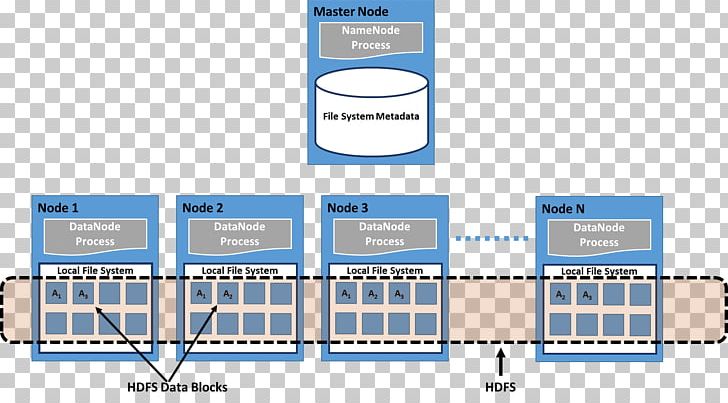 Diagram Apache Hadoop MapReduce Distributed Data Store Hadoop Distributed Filesystem PNG, Clipart, Angle, Apache Hadoop, Apache Hbase, Brand, Communication Free PNG Download