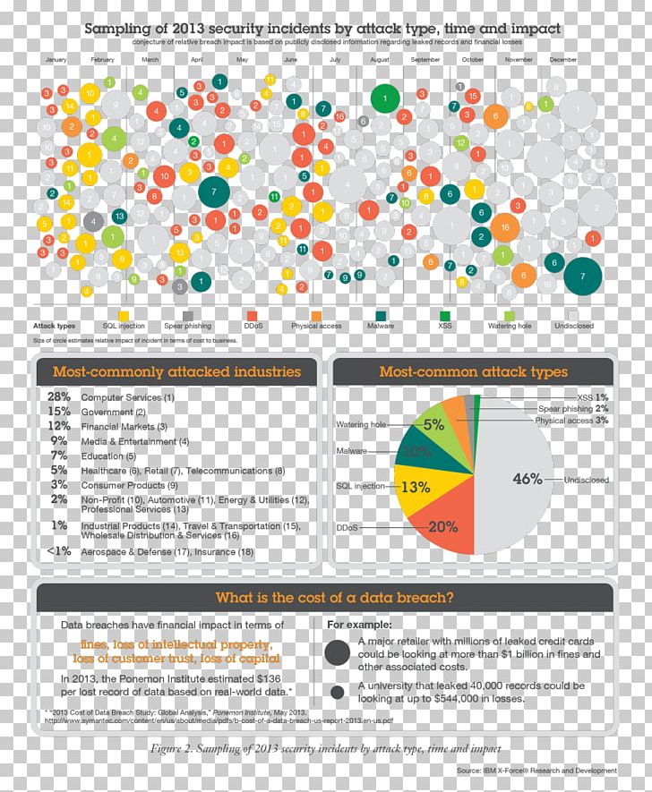 Computer Security Cyberattack Phishing Malware Information Security PNG, Clipart, Area, Computer Security, Cyberattack, Cybercrime, Data Free PNG Download