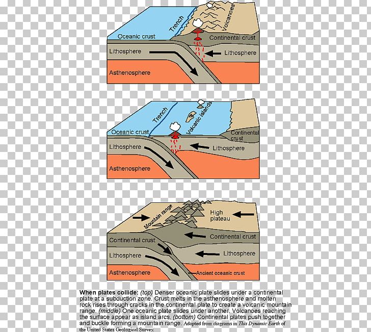Pangaea Plate Tectonics Divergent Boundary Continental Collision Oceanic Crust PNG, Clipart, Angle, Collision, Continent, Continental Collision, Convergent Boundary Free PNG Download