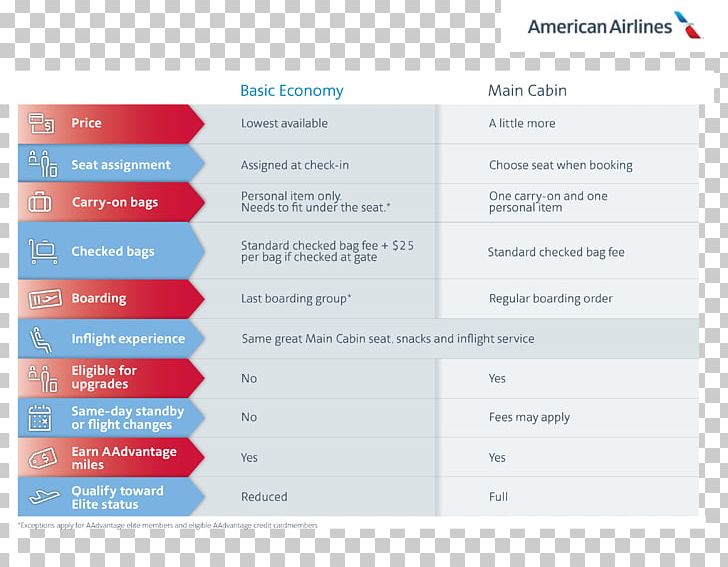 American Airlines Economy Class Hand Luggage Fare PNG, Clipart, Airline, American Airlines, Brand, Business Class, Delta Air Lines Free PNG Download
