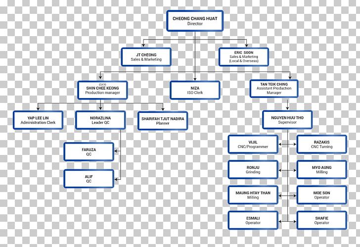 Diagram Organizational Chart Manufacturing PNG, Clipart, Angle, Area, Brand, Business, Business Process Free PNG Download