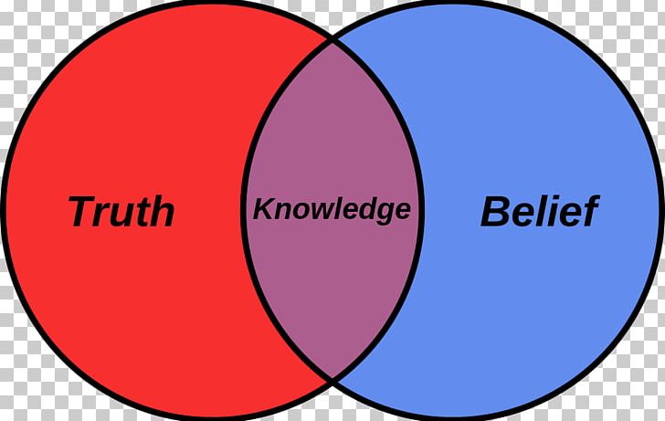 Venn Diagram Definition Knowledge Truth PNG, Clipart, Area, Belief, Brand, Circle, Definition Free PNG Download