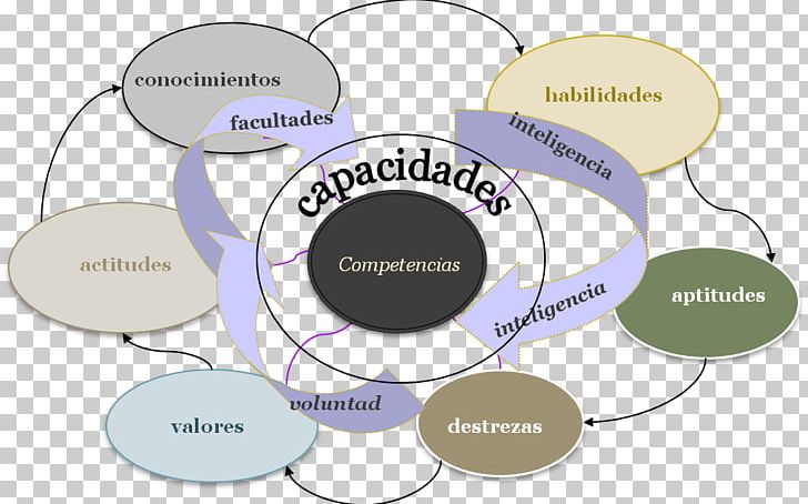 Competency-based Curriculum Competencia Education Skill PNG, Clipart, Aptitude, Brand, Circle, Communication, Competence Free PNG Download