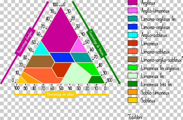 Triangle Silt Soil Clay PNG, Clipart, Angle, Area, Art, Chart, Clay Free PNG Download