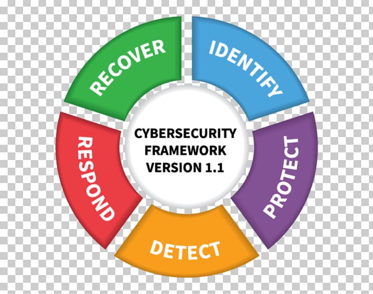 NIST Cybersecurity Framework Computer Security National Institute Of Standards And Technology Organization Critical Infrastructure PNG, Clipart, Brand, Circle, Communication, Information Security, Label Free PNG Download