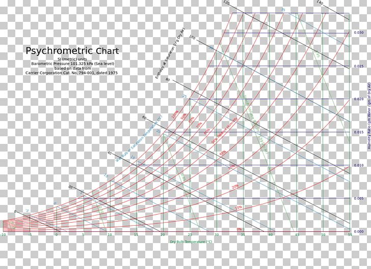 Diagram Psychrometrics Enthalpy–entropy Chart Graph Theory PNG, Clipart, Air, Angle, Area, Chart, Diagram Free PNG Download