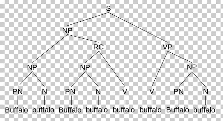 Buffalo Buffalo Buffalo Buffalo Buffalo Buffalo Buffalo Buffalo Sentence Verb Meaning PNG, Clipart, Angle, Area, Buffalo, Circle, Definition Free PNG Download