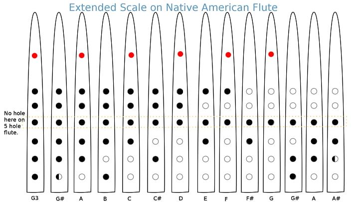 Music Native American Flute Fingering Tin Whistle PNG ...