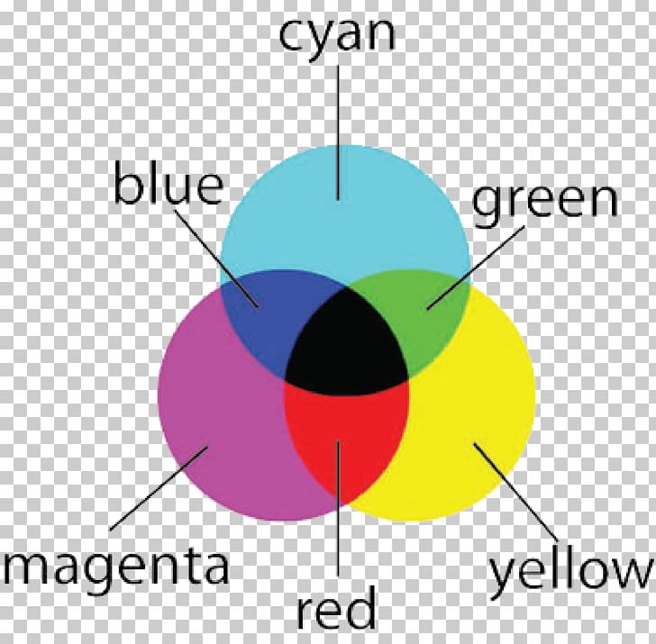 CMYK Color Model RGB Color Model CIELAB Color Space PNG, Clipart, Angle, Area, Barvni Model Hsv, Blue, Cielab Color Space Free PNG Download