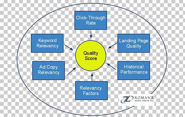 Brand Lead Generation Web Analytics Product Design PNG, Clipart, Analytics, Area, Brand, Communication, Diagram Free PNG Download