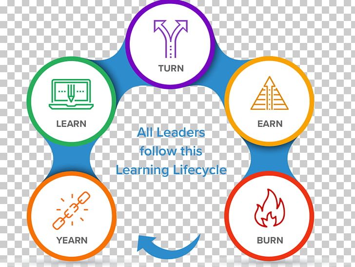 Learning Expert Education Skill Leadership PNG, Clipart, Agile Software Development, Area, Brand, Circle, Communication Free PNG Download