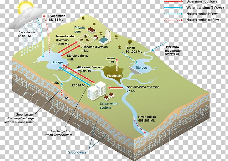 Water Resources Groundwater Water Supply Network Surface Water PNG, Clipart, Aquifer, Dam, Diagram, Drainage Basin, Ecoregion Free PNG Download
