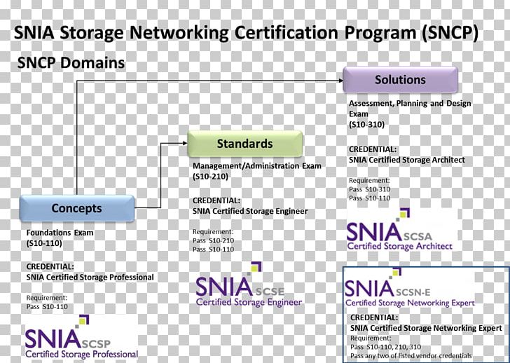 Storage Networking Certification Program Storage Networking Industry Association Computer Network Network Administrator PNG, Clipart, Computer, Computer Network, Computer Program, Data, Information Technology Free PNG Download