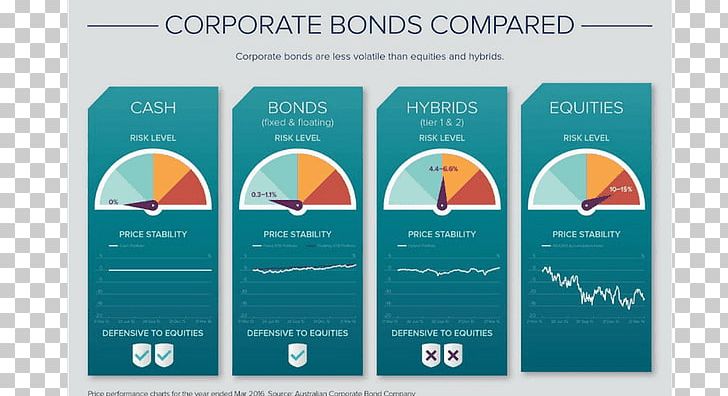 Corporate Bond Investment Valuation Stock PNG, Clipart, Advertising, Bond, Brand, Business, Corporate Bond Free PNG Download