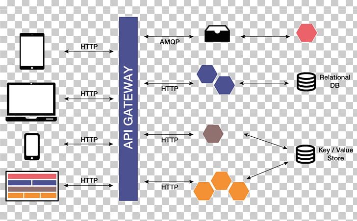 Microservices Service-oriented Architecture Architectural Pattern PNG, Clipart, Angle, Application Programming Interface, Area, Building, Material Free PNG Download