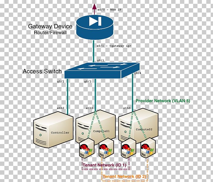 OpenStack Computer Network Diagram Network Architecture Multitier Architecture PNG, Clipart, Angle, Cloud Computing, Computer Network, Computer Network Diagram, Diagram Free PNG Download