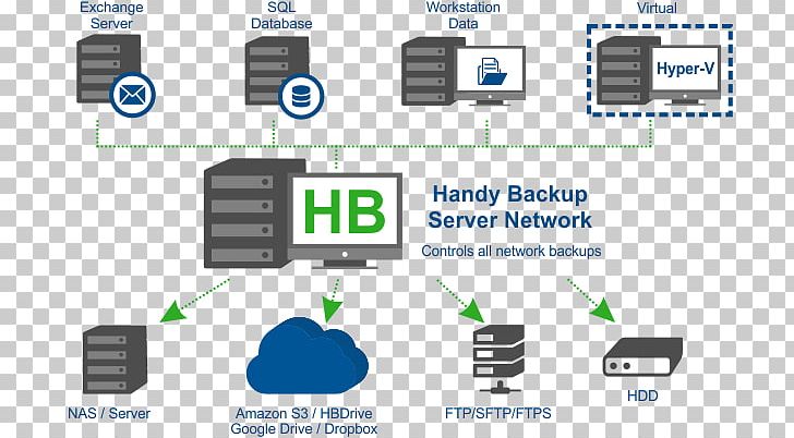 Backup Software Handy Backup Server Computer Servers PNG, Clipart, Angle, Area, Backup, Backup And Restore, Computer Network Free PNG Download