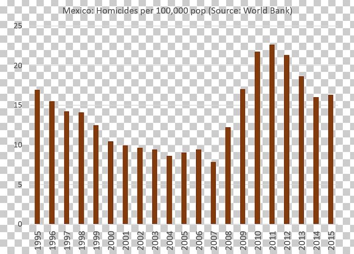 Mexico United States Mexican Drug War War On Drugs Drug Cartel PNG, Clipart, Angle, Area, Crime, Diagram, Drug Free PNG Download