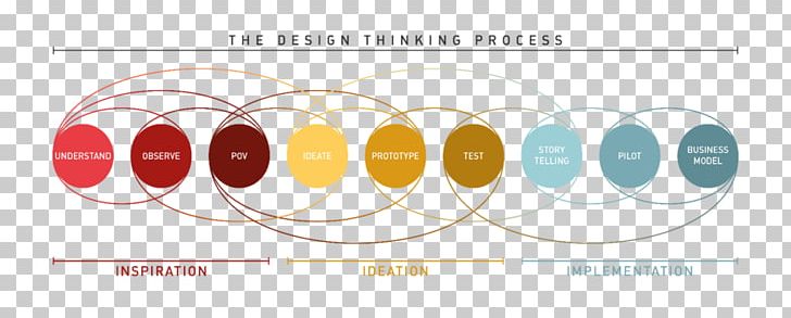 IDEO Innovation Design Thinking Business Process Service Design PNG, Clipart, Angle, Area, Brand, Business Development, Business Plan Free PNG Download
