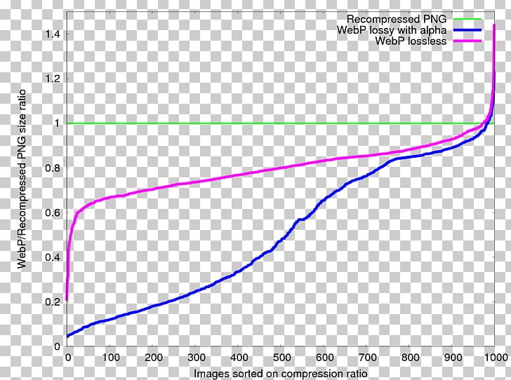 Lessen Android WebP Data Compression Bandwidth PNG, Clipart, Android, Angle, Area, Bandwidth, Compression Free PNG Download